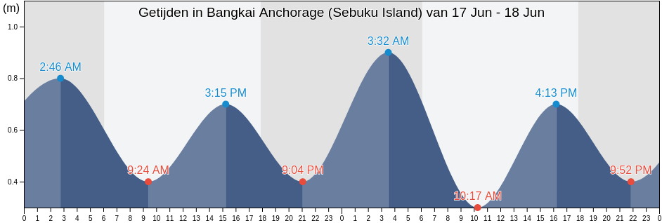 Getijden in Bangkai Anchorage (Sebuku Island), Kabupaten Lampung Selatan, Lampung, Indonesia