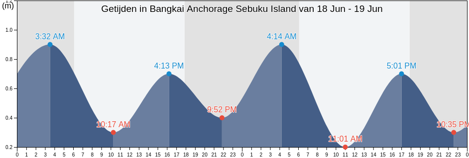 Getijden in Bangkai Anchorage Sebuku Island, Kabupaten Lampung Selatan, Lampung, Indonesia