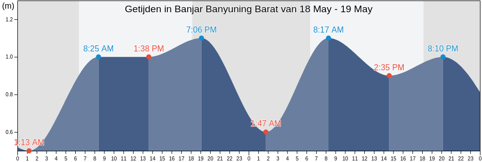 Getijden in Banjar Banyuning Barat, Bali, Indonesia