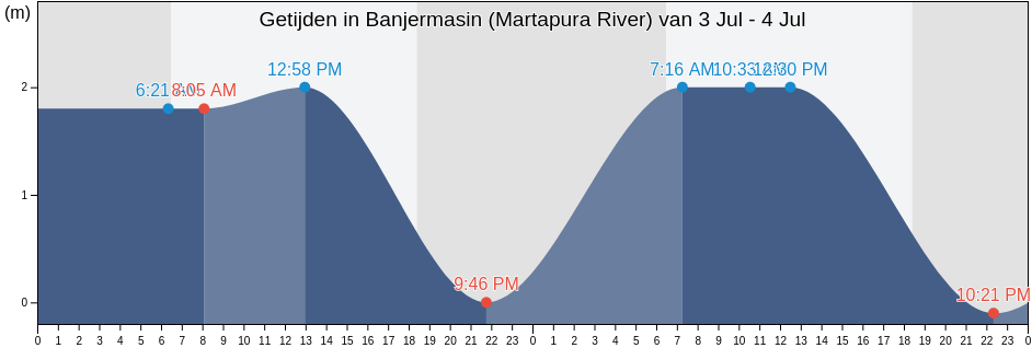 Getijden in Banjermasin (Martapura River), Kota Banjarmasin, South Kalimantan, Indonesia