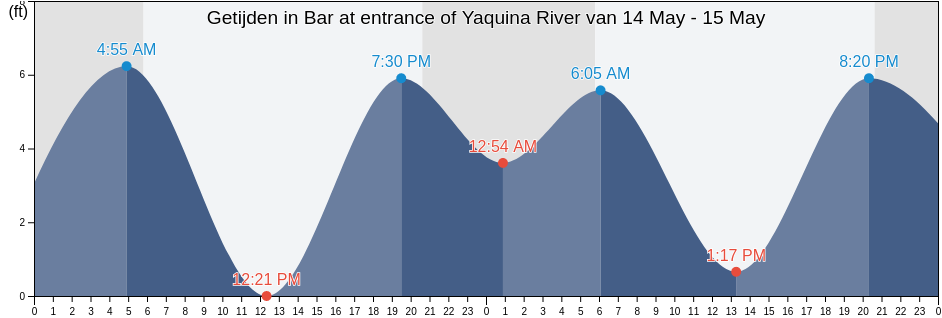 Getijden in Bar at entrance of Yaquina River, Lincoln County, Oregon, United States