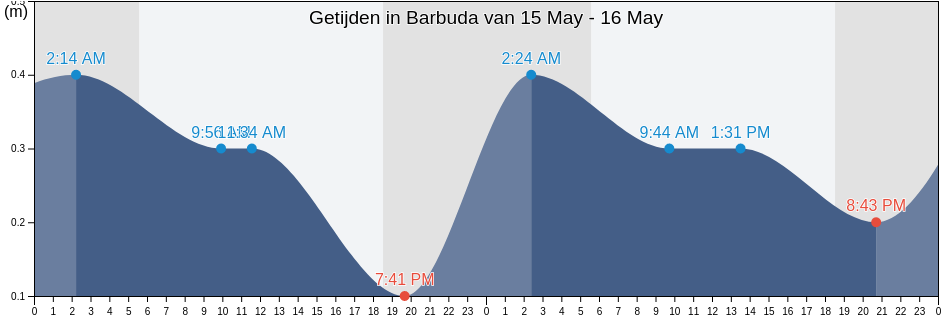 Getijden in Barbuda, Guadeloupe, Guadeloupe, Guadeloupe
