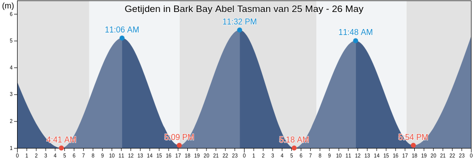 Getijden in Bark Bay Abel Tasman, Tasman District, Tasman, New Zealand