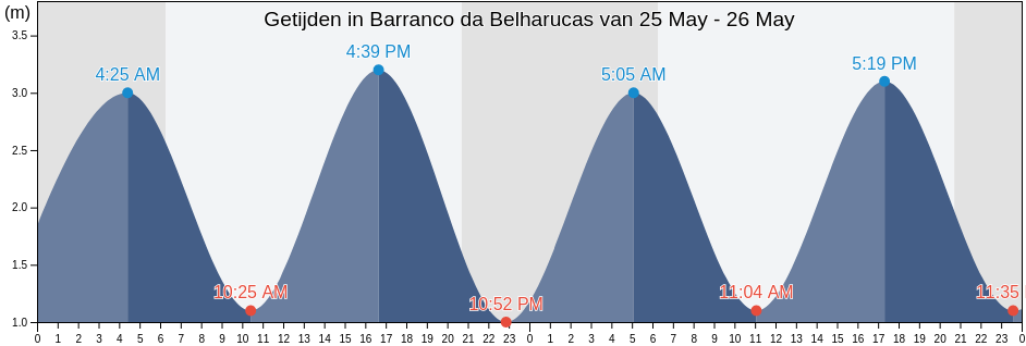 Getijden in Barranco da Belharucas, Albufeira, Faro, Portugal