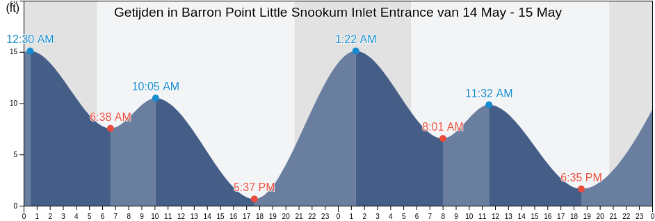 Getijden in Barron Point Little Snookum Inlet Entrance, Mason County, Washington, United States
