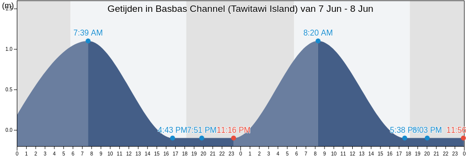 Getijden in Basbas Channel (Tawitawi Island), Province of Tawi-Tawi, Autonomous Region in Muslim Mindanao, Philippines