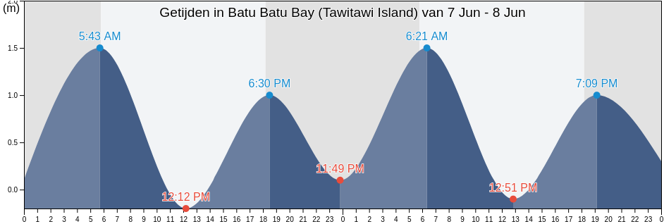 Getijden in Batu Batu Bay (Tawitawi Island), Province of Tawi-Tawi, Autonomous Region in Muslim Mindanao, Philippines