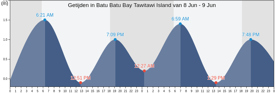 Getijden in Batu Batu Bay Tawitawi Island, Province of Tawi-Tawi, Autonomous Region in Muslim Mindanao, Philippines