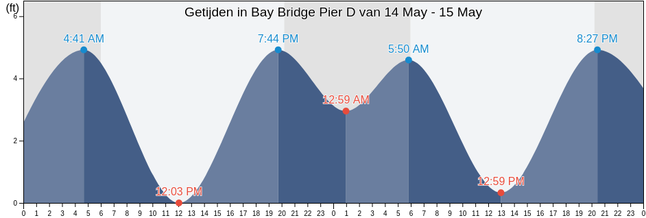 Getijden in Bay Bridge Pier D, City and County of San Francisco, California, United States
