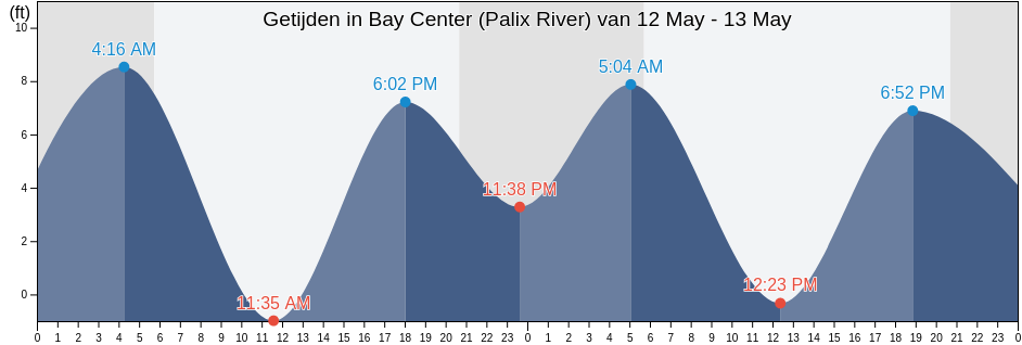 Getijden in Bay Center (Palix River), Pacific County, Washington, United States