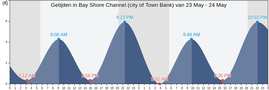 Getijden in Bay Shore Channel (city of Town Bank), Cape May County, New Jersey, United States