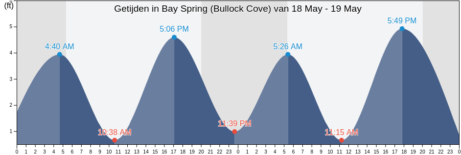 Getijden in Bay Spring (Bullock Cove), Bristol County, Rhode Island, United States