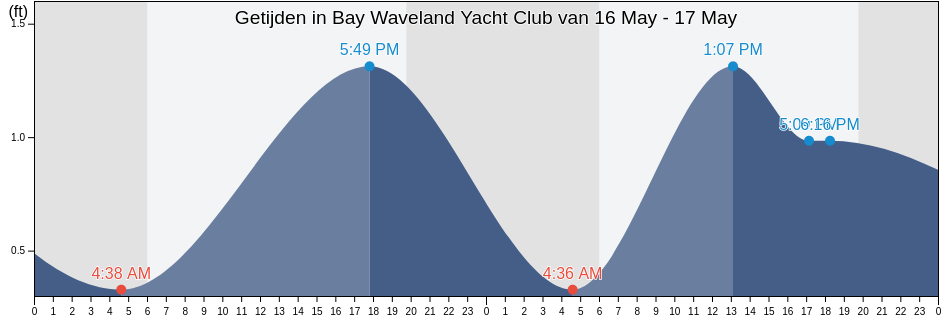 Getijden in Bay Waveland Yacht Club, Hancock County, Mississippi, United States