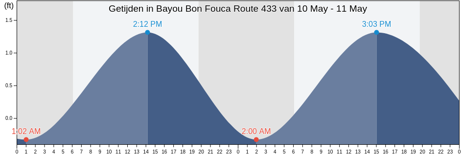 Getijden in Bayou Bon Fouca Route 433, Orleans Parish, Louisiana, United States