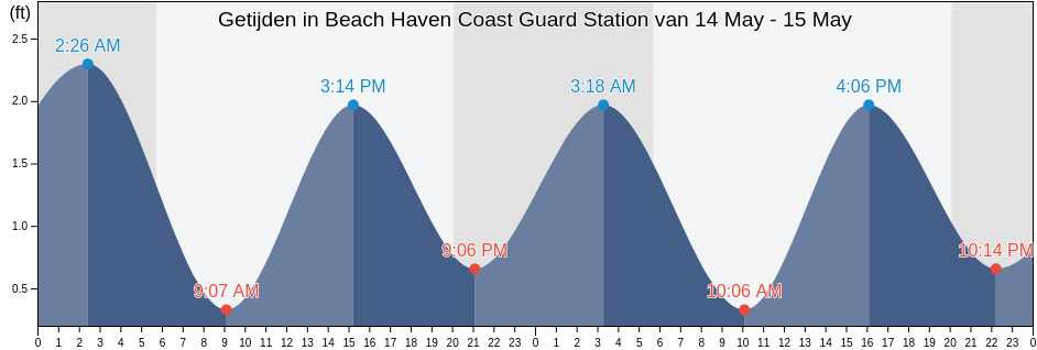 Getijden in Beach Haven Coast Guard Station, Atlantic County, New Jersey, United States