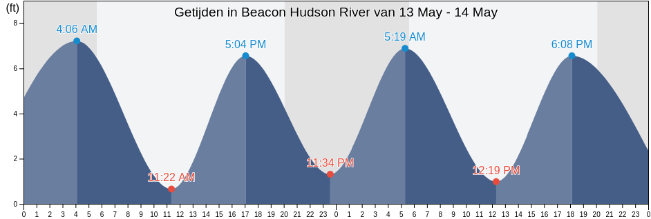 Getijden in Beacon Hudson River, Putnam County, New York, United States