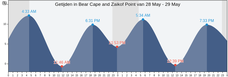 Getijden in Bear Cape and Zaikof Point, Valdez-Cordova Census Area, Alaska, United States