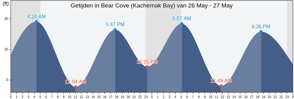 Getijden in Bear Cove (Kachemak Bay), Kenai Peninsula Borough, Alaska, United States