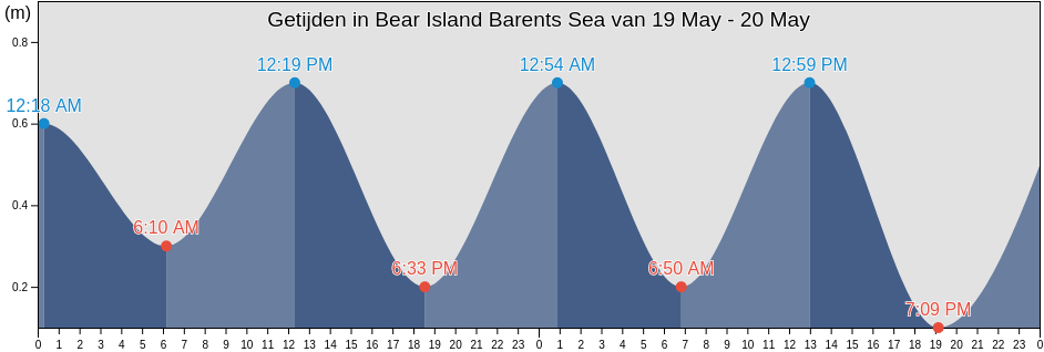 Getijden in Bear Island Barents Sea, Bjørnøya, Svalbard, Svalbard and Jan Mayen