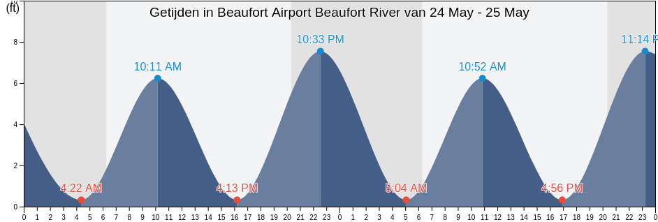 Getijden in Beaufort Airport Beaufort River, Beaufort County, South Carolina, United States