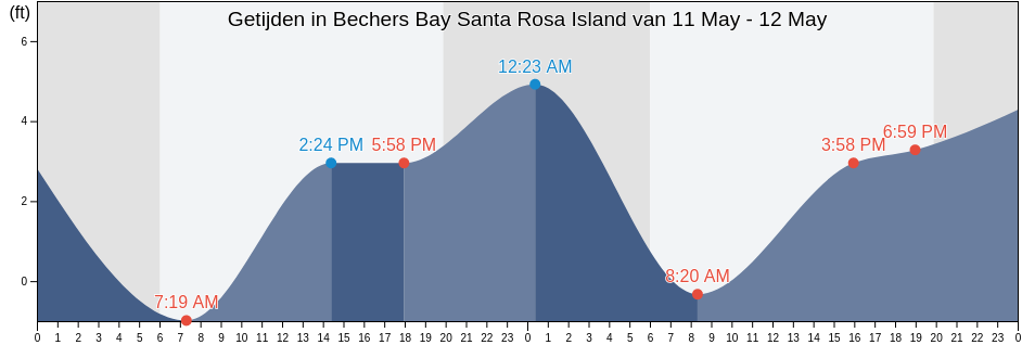 Getijden in Bechers Bay Santa Rosa Island, Santa Barbara County, California, United States