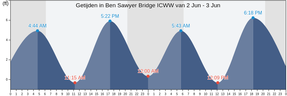 Getijden in Ben Sawyer Bridge ICWW, Charleston County, South Carolina, United States
