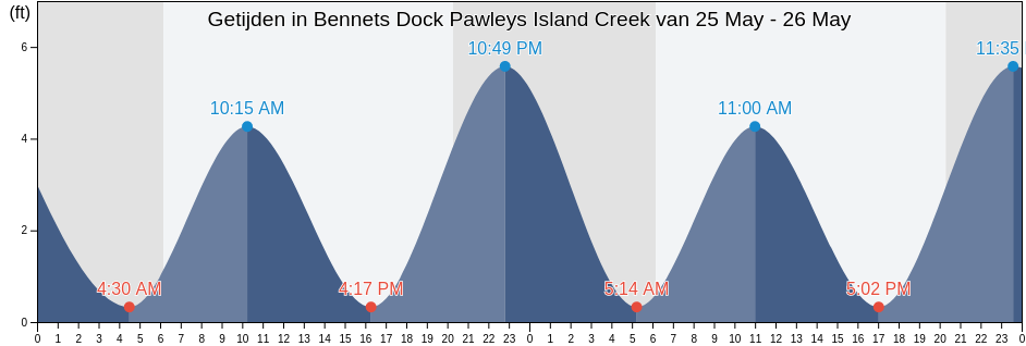 Getijden in Bennets Dock Pawleys Island Creek, Georgetown County, South Carolina, United States