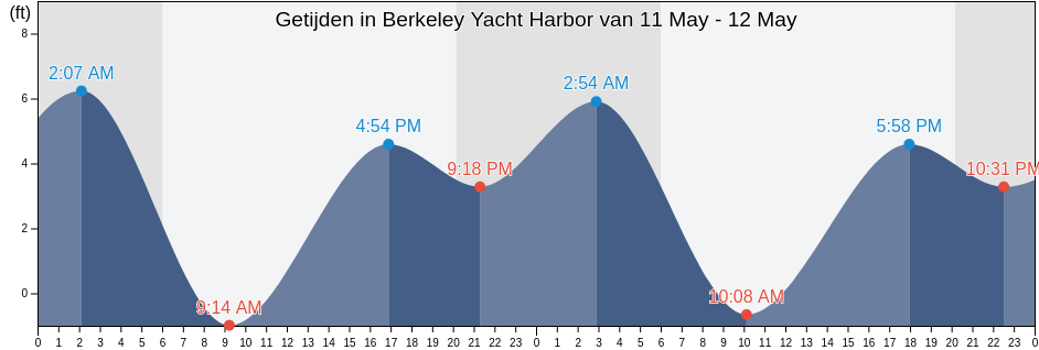 Getijden in Berkeley Yacht Harbor, City and County of San Francisco, California, United States