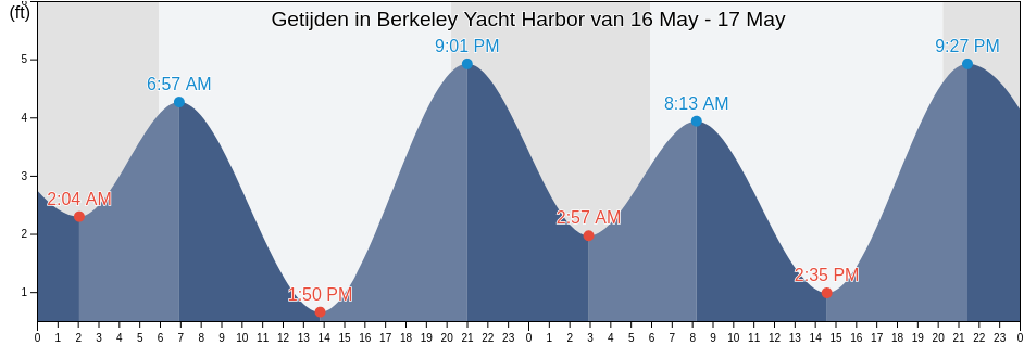 Getijden in Berkeley Yacht Harbor, City and County of San Francisco, California, United States
