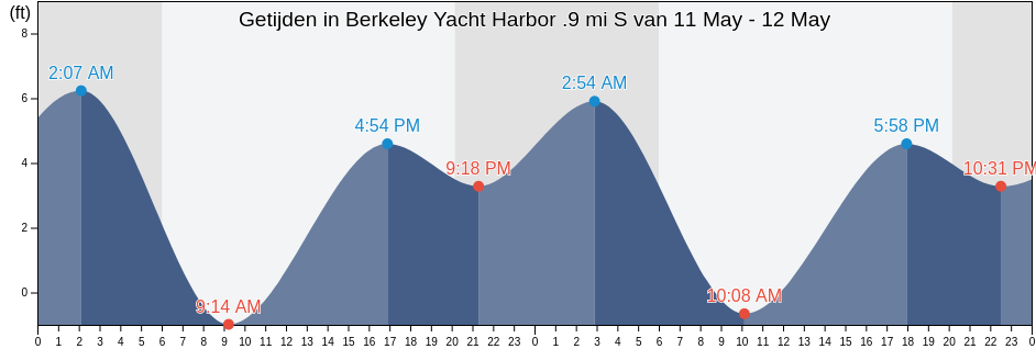 Getijden in Berkeley Yacht Harbor .9 mi S, City and County of San Francisco, California, United States