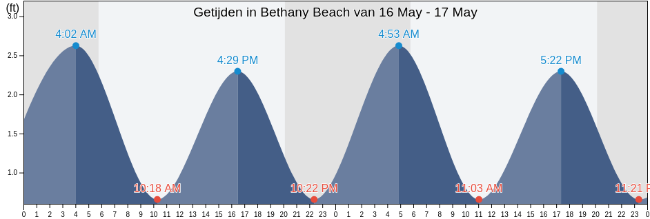 Getijden in Bethany Beach, Sussex County, Delaware, United States