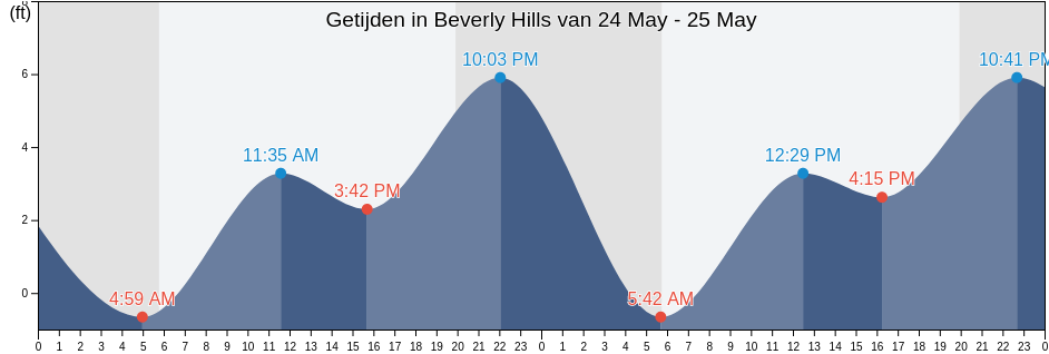 Getijden in Beverly Hills, Los Angeles County, California, United States