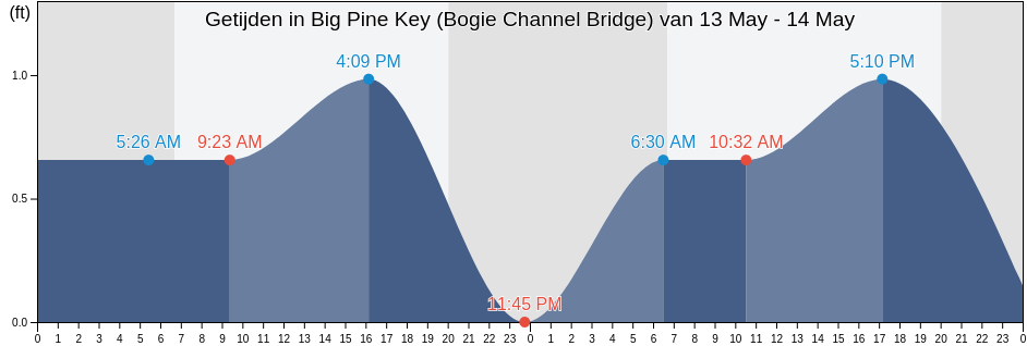 Getijden in Big Pine Key (Bogie Channel Bridge), Monroe County, Florida, United States