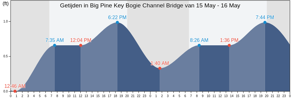 Getijden in Big Pine Key Bogie Channel Bridge, Monroe County, Florida, United States