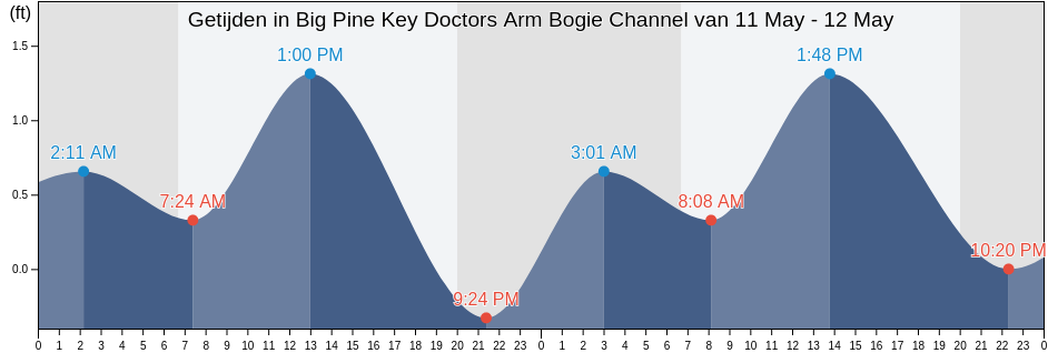 Getijden in Big Pine Key Doctors Arm Bogie Channel, Monroe County, Florida, United States
