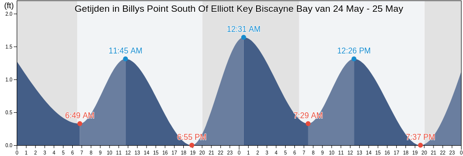 Getijden in Billys Point South Of Elliott Key Biscayne Bay, Miami-Dade County, Florida, United States