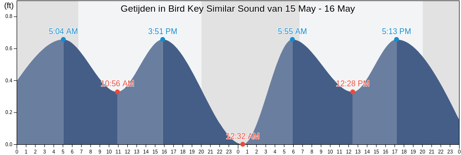 Getijden in Bird Key Similar Sound, Monroe County, Florida, United States
