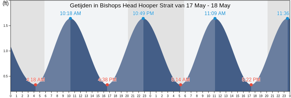 Getijden in Bishops Head Hooper Strait, Somerset County, Maryland, United States