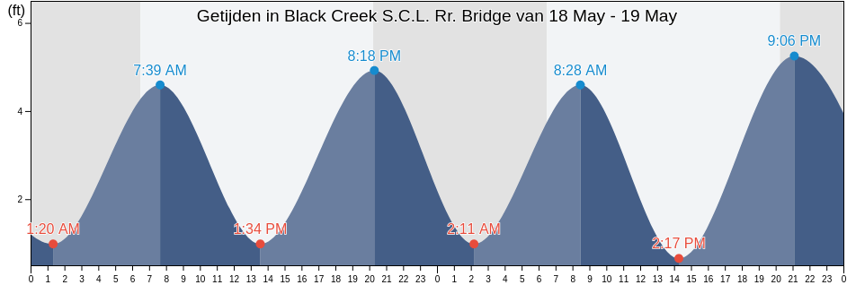 Getijden in Black Creek S.C.L. Rr. Bridge, Clay County, Florida, United States