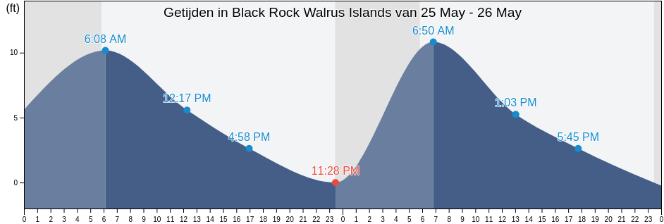 Getijden in Black Rock Walrus Islands, Dillingham Census Area, Alaska, United States