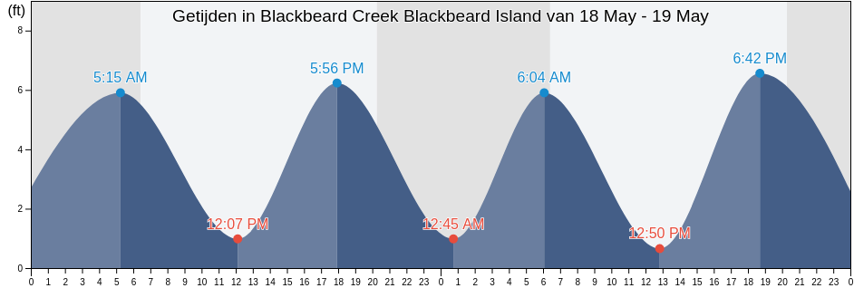 Getijden in Blackbeard Creek Blackbeard Island, McIntosh County, Georgia, United States
