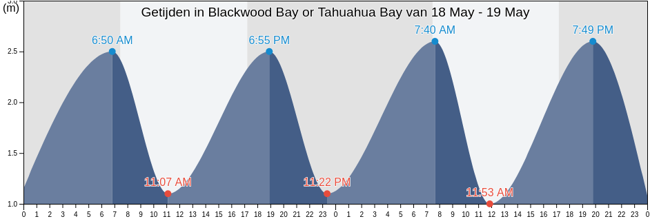 Getijden in Blackwood Bay or Tahuahua Bay, Marlborough, New Zealand