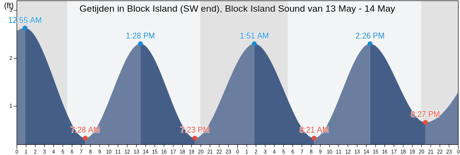 Getijden in Block Island (SW end), Block Island Sound, Washington County, Rhode Island, United States