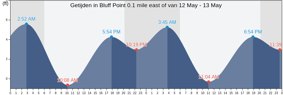 Getijden in Bluff Point 0.1 mile east of, City and County of San Francisco, California, United States
