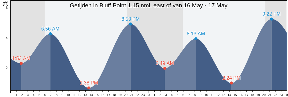 Getijden in Bluff Point 1.15 nmi. east of, City and County of San Francisco, California, United States
