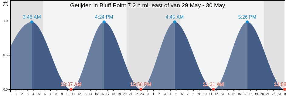 Getijden in Bluff Point 7.2 n.mi. east of, Accomack County, Virginia, United States