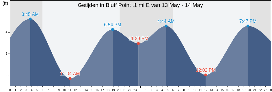 Getijden in Bluff Point .1 mi E, City and County of San Francisco, California, United States