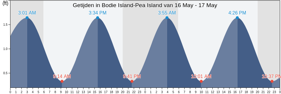 Getijden in Bodie Island-Pea Island, Dare County, North Carolina, United States
