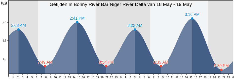 Getijden in Bonny River Bar Niger River Delta, Bonny, Rivers, Nigeria