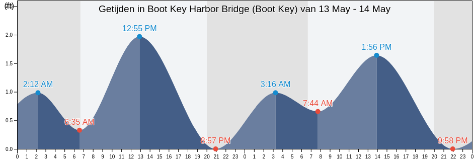 Getijden in Boot Key Harbor Bridge (Boot Key), Monroe County, Florida, United States
